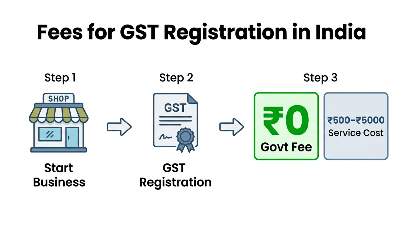 Fees for GST Registration in India: What You Must Know Before Applying